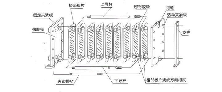 讲述板式换热器的贮存条件与方法